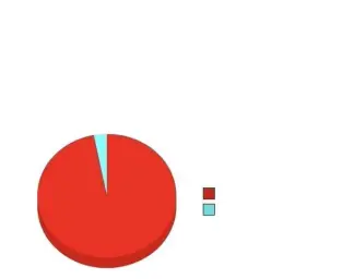 Pie chart