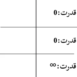 Comparison of powers