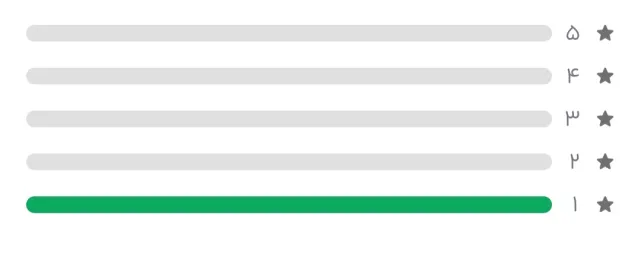 Showing the average vote