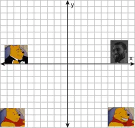 Cartesian Plane of some community